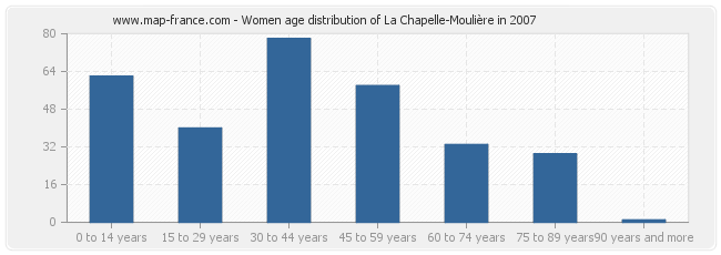 Women age distribution of La Chapelle-Moulière in 2007